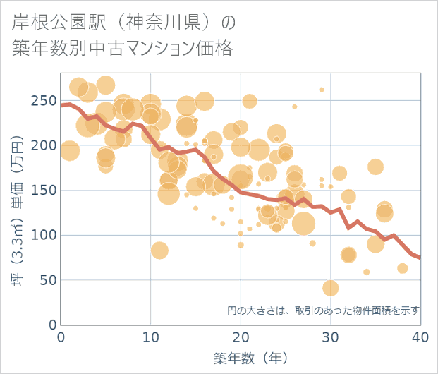 岸根公園駅(神奈川県)の築年数別の中古マンション坪単価