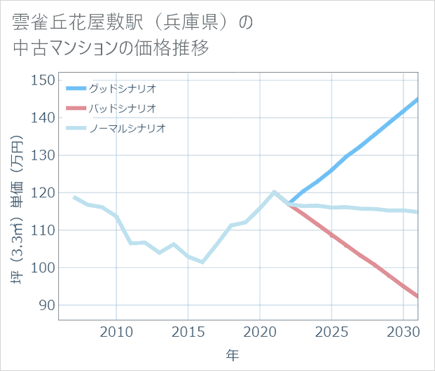 雲雀丘花屋敷駅(兵庫県)の中古マンション価格推移