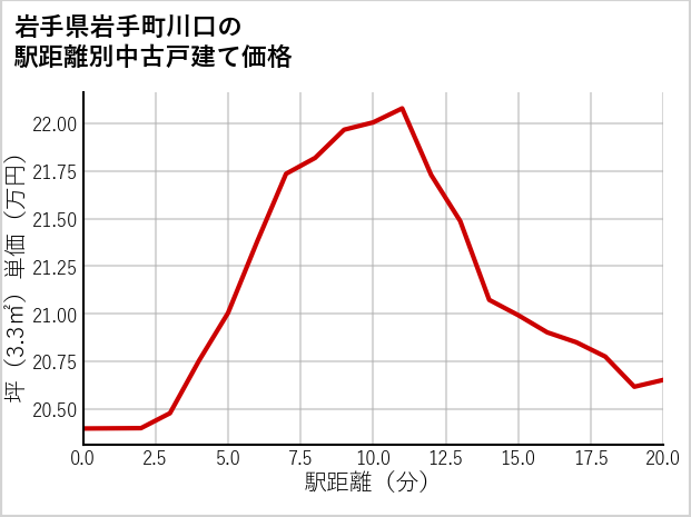 岩手県岩手町川口の徒歩距離別の中古戸建て坪単価