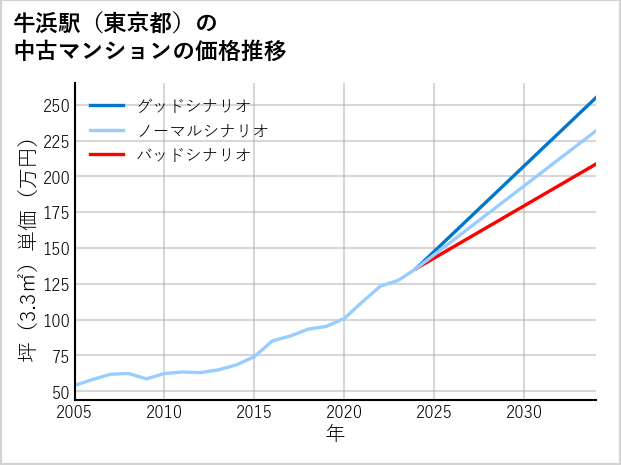 牛浜駅（東京都）の中古マンション価格推移