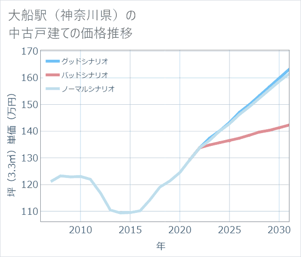 大船駅(神奈川県)の中古戸建て価格推移