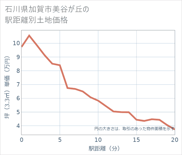 石川県加賀市美谷が丘の徒歩距離別の土地坪単価