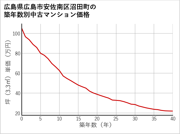 広島県広島市安佐南区沼田町の築年数別の中古マンション坪単価