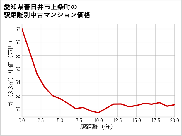 愛知県春日井市上条町の徒歩距離別の中古マンション坪単価