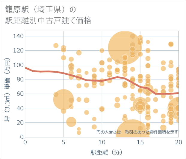 籠原駅(埼玉県)の徒歩距離別の中古戸建て坪単価