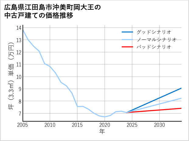 広島県江田島市沖美町岡大王の中古戸建て価格推移