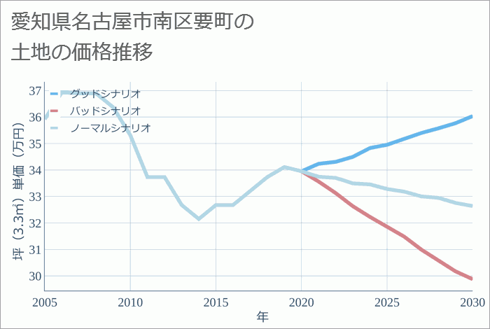愛知県名古屋市南区要町の土地価格推移