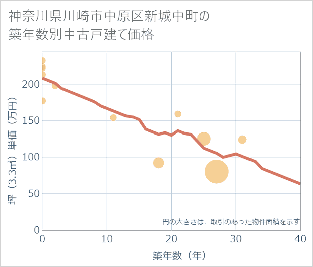 神奈川県川崎市中原区新城中町の築年数別の中古戸建て坪単価