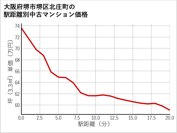 大阪府堺市堺区北庄町の徒歩距離別の中古マンション坪単価