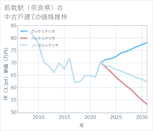 前栽駅(奈良県)の中古戸建て価格推移