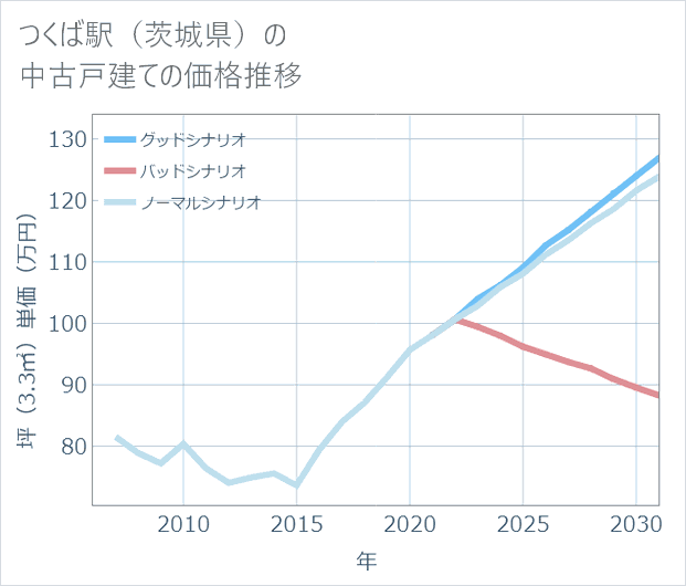 つくば駅(茨城県)の中古戸建て価格推移