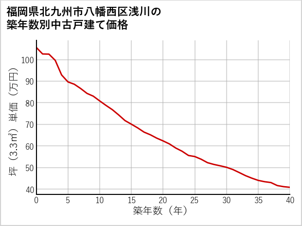 福岡県北九州市八幡西区浅川の築年数別の中古戸建て坪単価