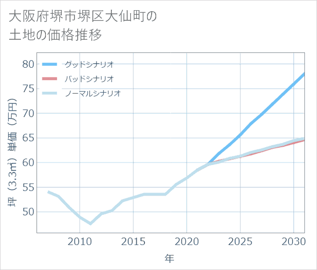 大阪府堺市堺区大仙町の土地価格推移
