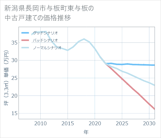 新潟県長岡市与板町東与板の中古戸建て価格推移