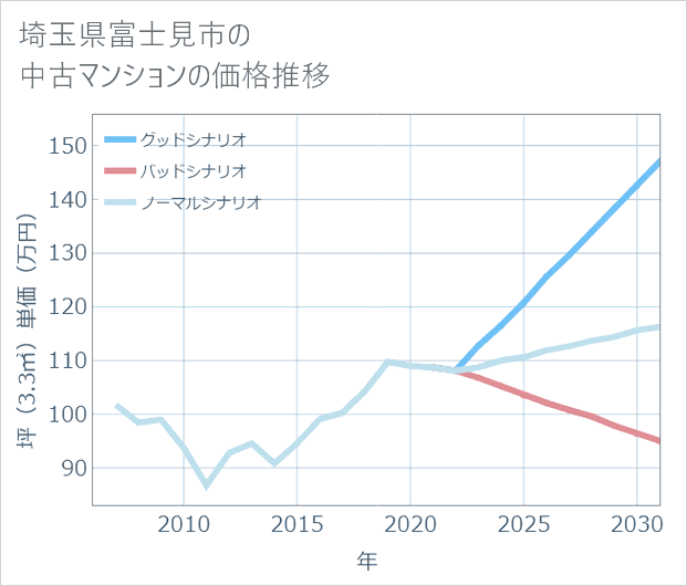 埼玉県富士見市の中古マンション価格推移