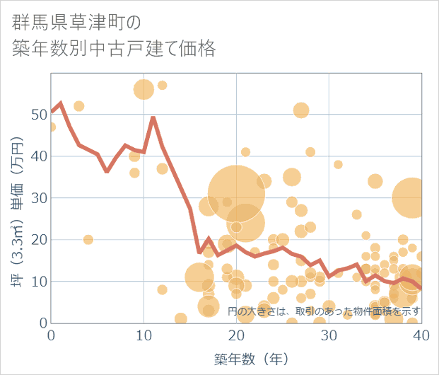 群馬県草津町の築年数別の中古戸建て坪単価