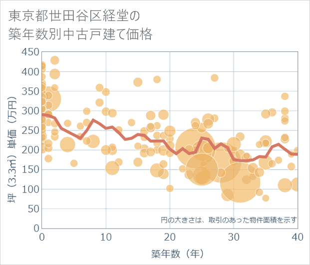 東京都世田谷区経堂の築年数別の中古戸建て坪単価