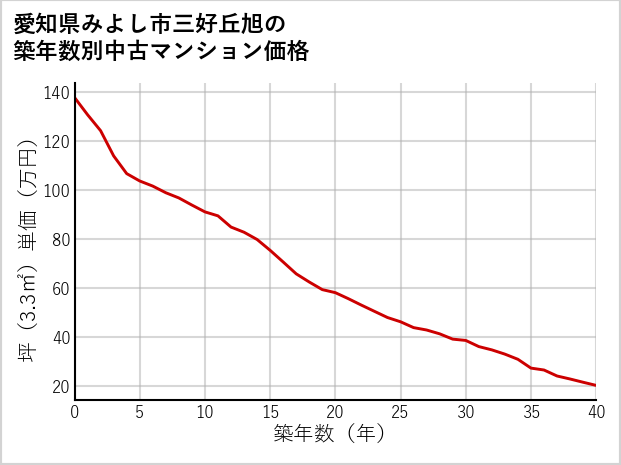 愛知県みよし市三好丘旭の築年数別の中古マンション坪単価