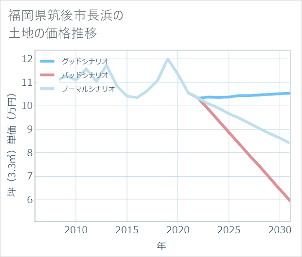 福岡県筑後市長浜の土地価格推移