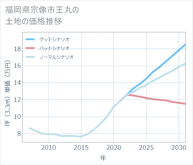 福岡県宗像市王丸の土地価格推移