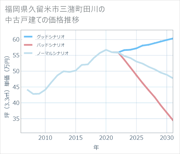福岡県久留米市三潴町田川の中古戸建て価格推移