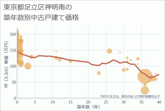 東京都足立区神明南の築年数別の中古戸建て坪単価