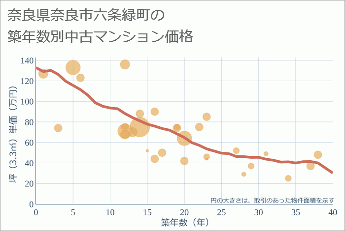 奈良県奈良市六条緑町の築年数別の中古マンション坪単価