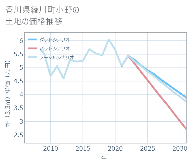 香川県綾川町小野の土地価格推移