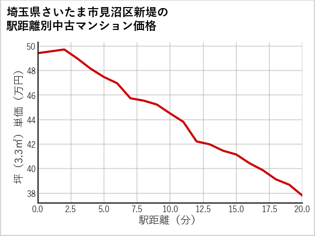 埼玉県さいたま市見沼区新堤の徒歩距離別の中古マンション坪単価