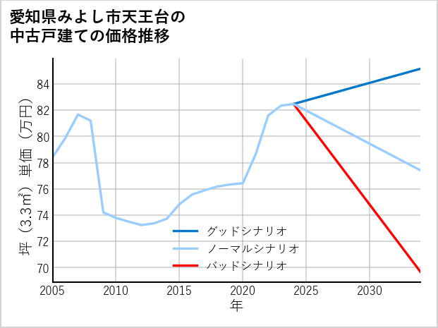 愛知県みよし市天王台の中古戸建て価格推移