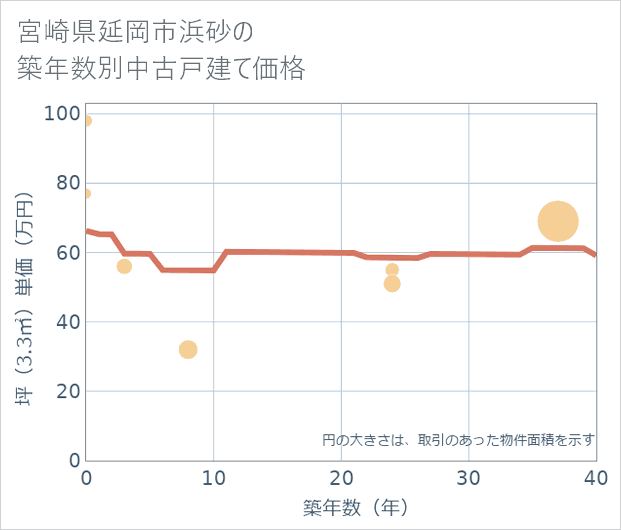 宮崎県延岡市浜砂の築年数別の中古戸建て坪単価