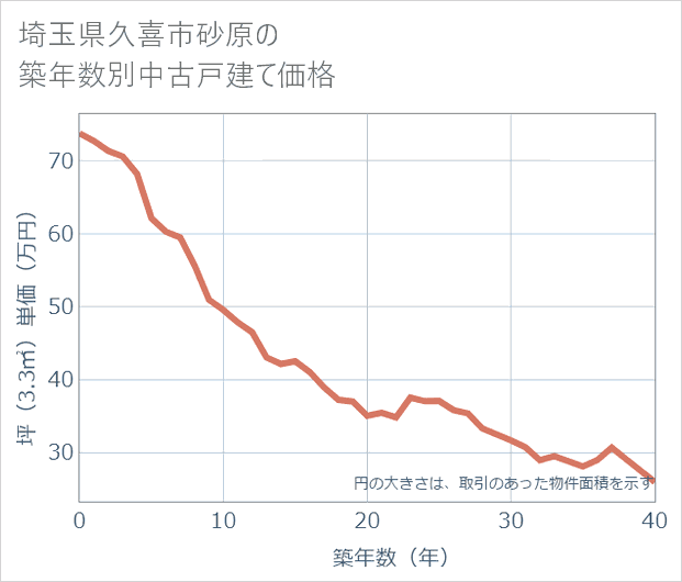 埼玉県久喜市砂原の築年数別の中古戸建て坪単価
