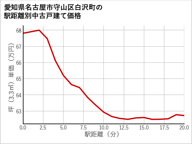 愛知県名古屋市守山区白沢町の徒歩距離別の中古戸建て坪単価