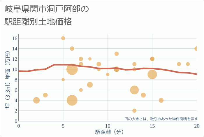 岐阜県関市洞戸阿部の徒歩距離別の土地坪単価