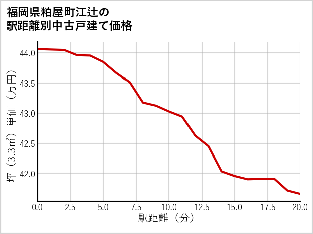 福岡県粕屋町江辻の徒歩距離別の中古戸建て坪単価