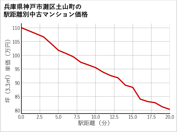 兵庫県神戸市灘区土山町の徒歩距離別の中古マンション坪単価