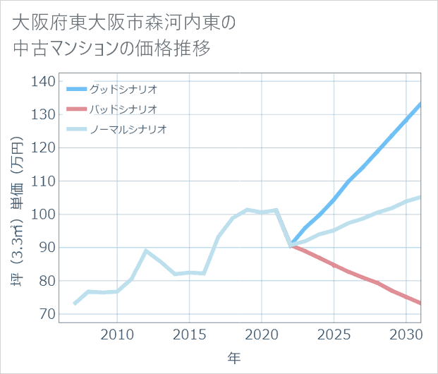 大阪府東大阪市森河内東の中古マンション価格推移