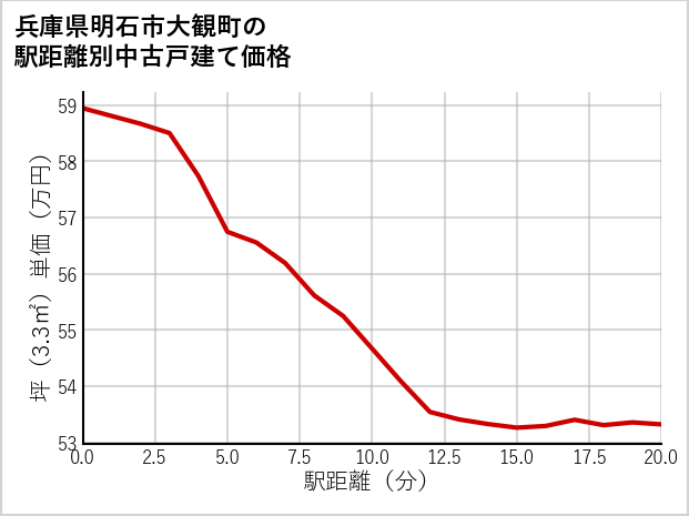 兵庫県明石市大観町の徒歩距離別の中古戸建て坪単価