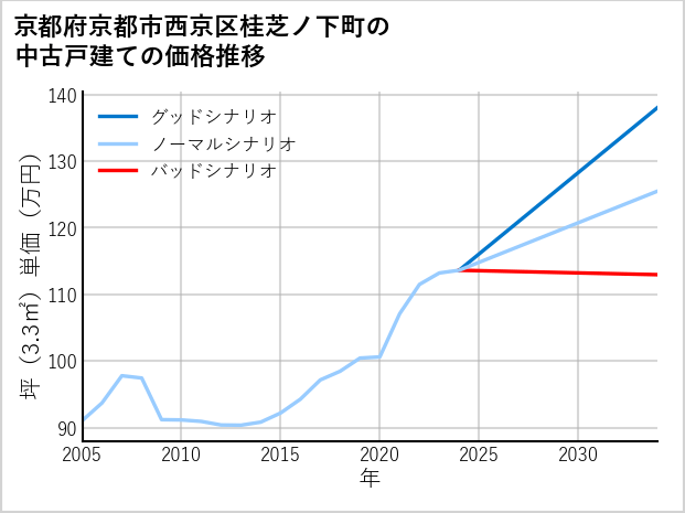 京都府京都市西京区桂芝ノ下町の中古戸建て価格推移