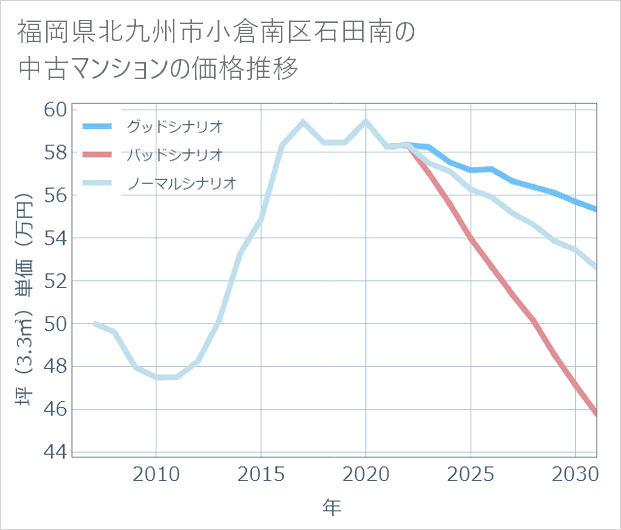福岡県北九州市小倉南区石田南の中古マンション価格推移