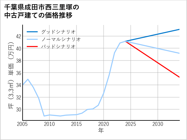 千葉県成田市西三里塚の中古戸建て価格推移