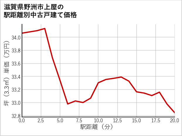 滋賀県野洲市上屋の徒歩距離別の中古戸建て坪単価