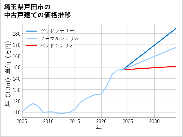 埼玉県戸田市の中古戸建て価格推移