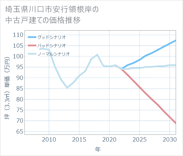 埼玉県川口市安行領根岸の中古戸建て価格推移