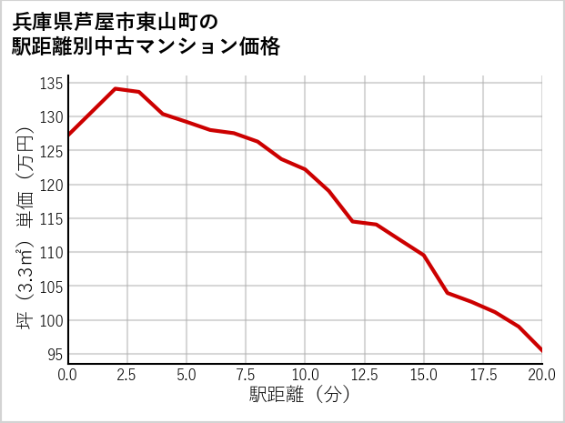 兵庫県芦屋市東山町の徒歩距離別の中古マンション坪単価