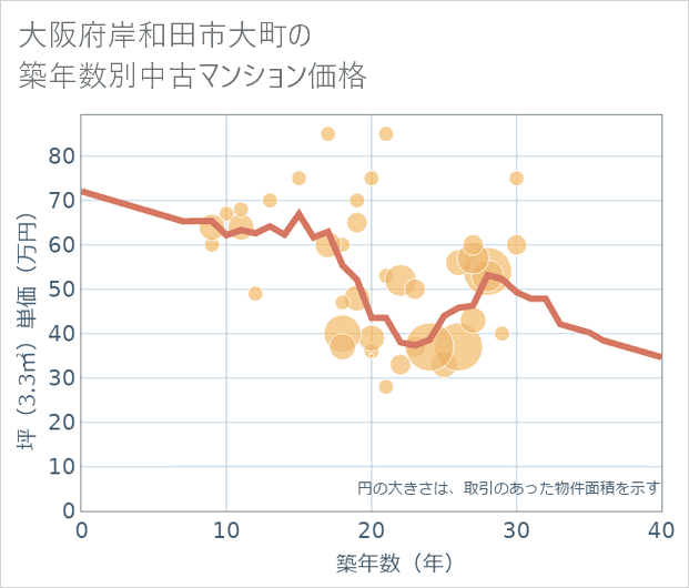 大阪府岸和田市大町の築年数別の中古マンション坪単価