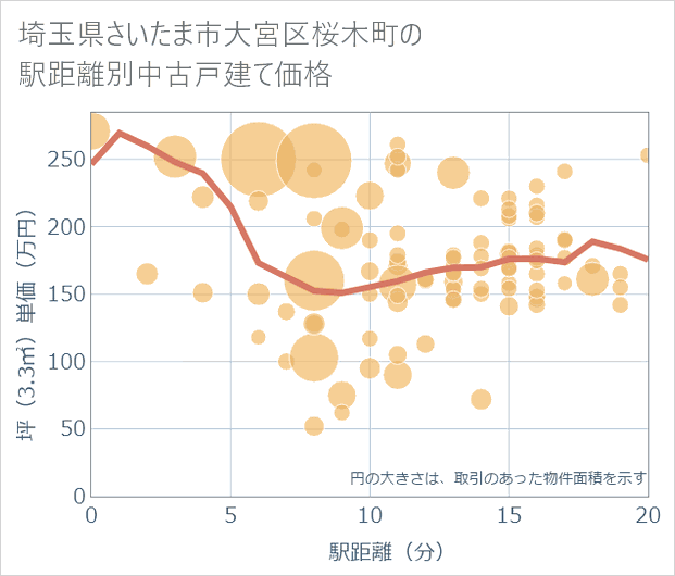埼玉県さいたま市大宮区桜木町の徒歩距離別の中古戸建て坪単価