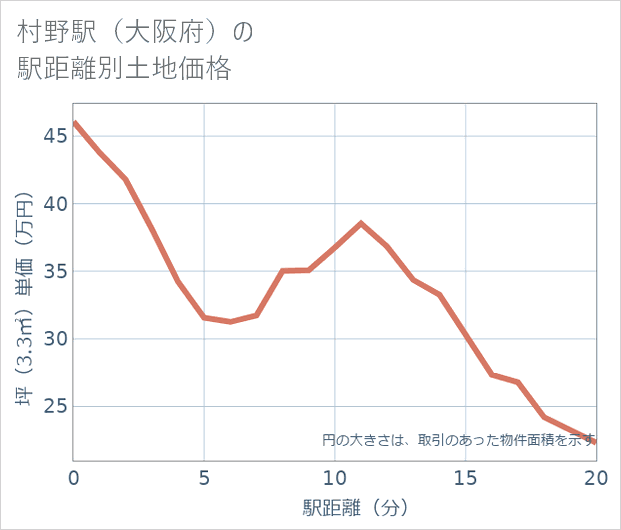 村野駅(大阪府)の徒歩距離別の土地坪単価