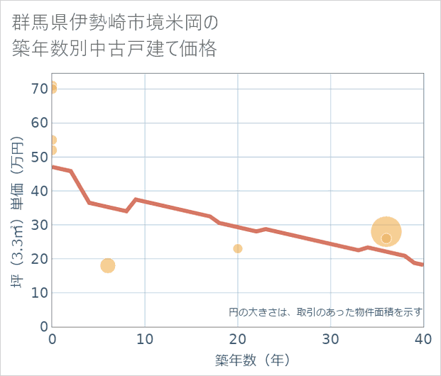 群馬県伊勢崎市境米岡の築年数別の中古戸建て坪単価
