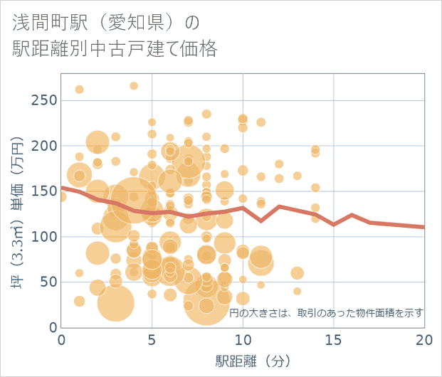 浅間町駅（愛知県）の徒歩距離別の中古戸建て坪単価